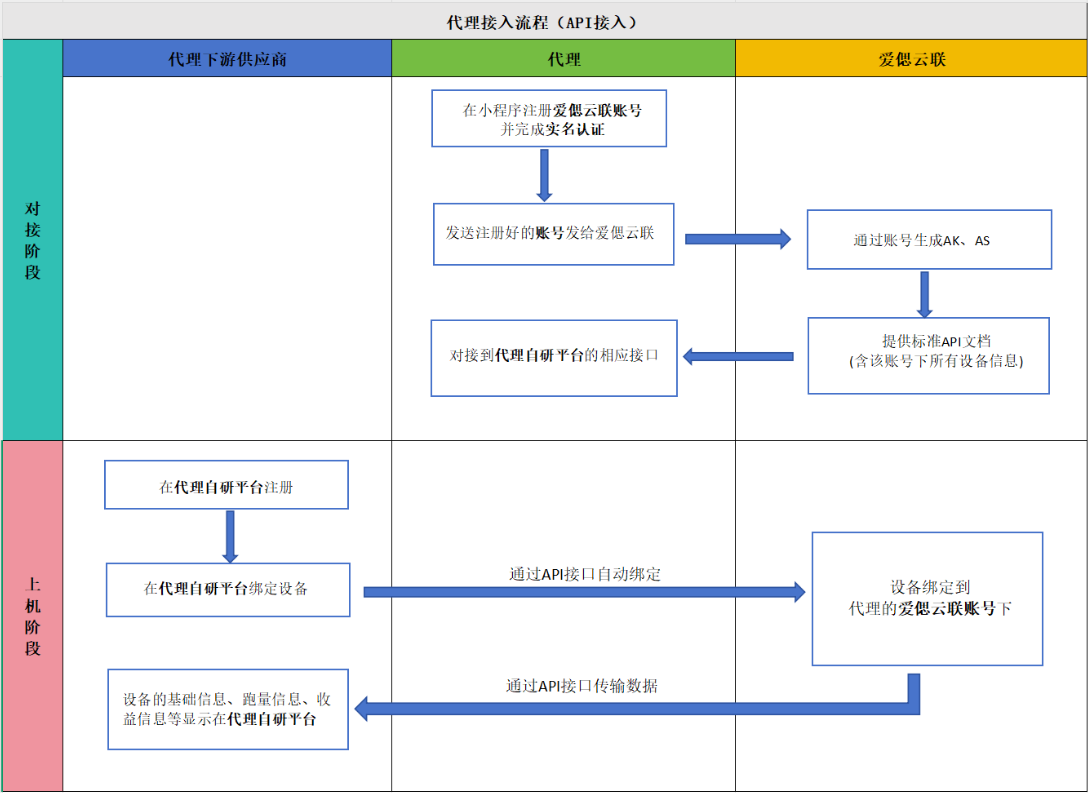 第三方平台接入流程图